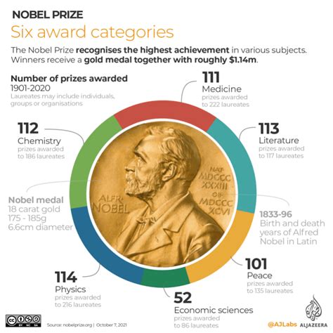 laureant|list of nobel laureates.